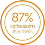 <strong>Bessere Noten</strong><br/>Studienergebnisse des Unternehmens hopp Marktforschung 2023: Bei einer bundesweiten Studie bestätigen über 87,7% der befragten Schüler:innen und Eltern, dass sich die Schulnoten durch den Einsatz von phase6 verbessert haben. Über 98,2% würden phase6 aufgrund guter Erfahrungen weiterempfehlen. Bessere Noten
